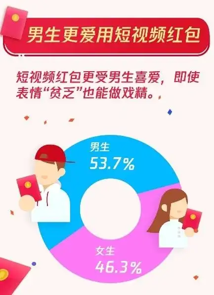 春节收发qq红包44.5亿个个人红包00后占近四成
