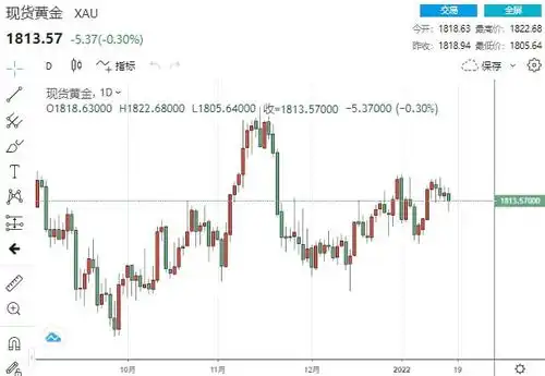 分道扬镳两大压力犹如泰山压顶黄金高处不胜寒其他贵金属逆势上涨
