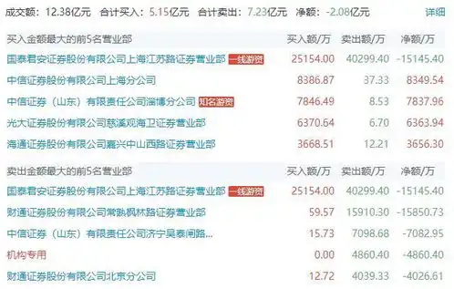 表情区块链迎最强风口,近百只概念股涨停,这些游资机构也买入了...表情

